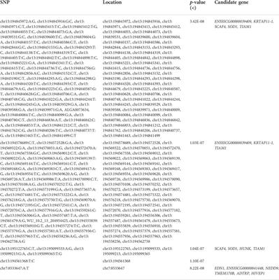 Genetic parameters estimation and genome molecular marker identification for gestation length in pigs